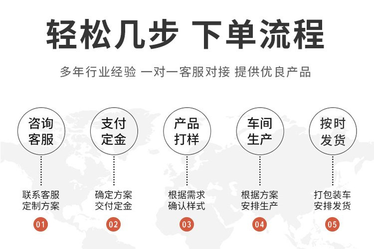 下單流程